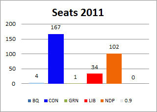 Elections federales au Canada  02 mai 2011-seats sieges obtenus.jpg