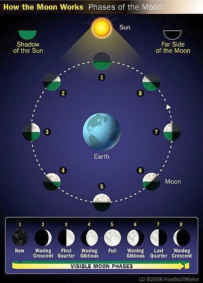 How the moon works.jpg