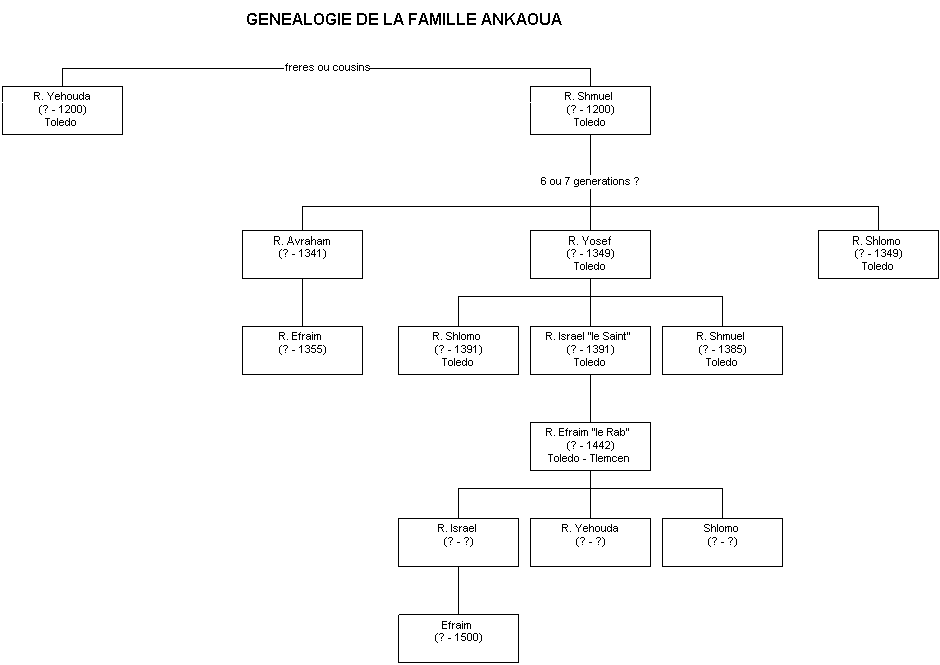 genealogie Ankaoua1.gif